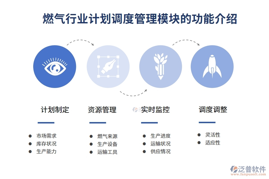 燃?xì)庑袠I(yè)計劃調(diào)度管理模塊的功能介紹