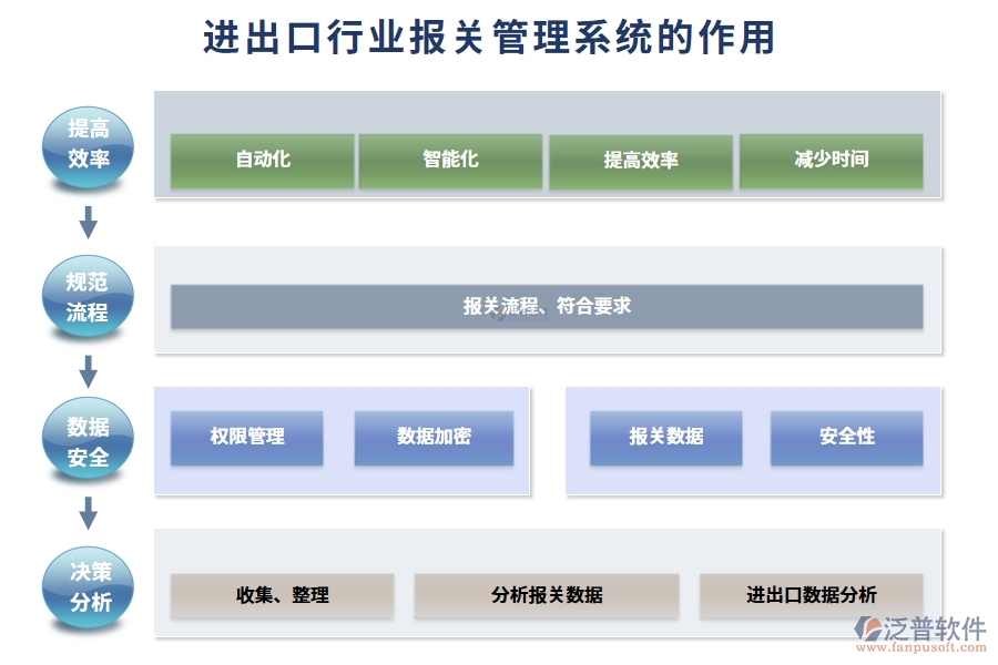 進出口行業(yè)報關(guān)管理系統(tǒng)的作用