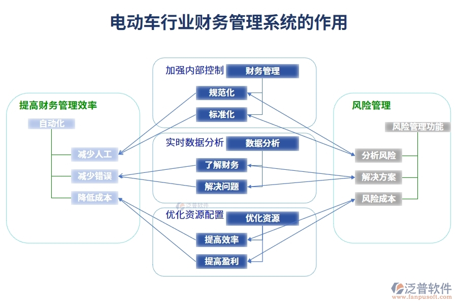 電動車行業(yè)財務管理系統(tǒng)的作用