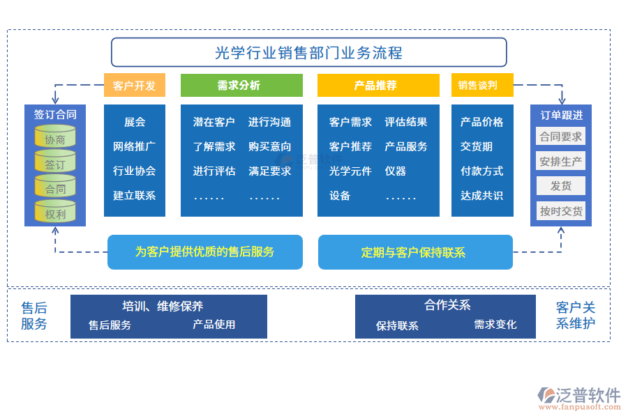 業(yè)務流程