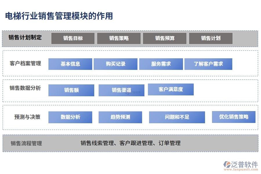 電梯行業(yè)銷(xiāo)售管理模塊的作用
