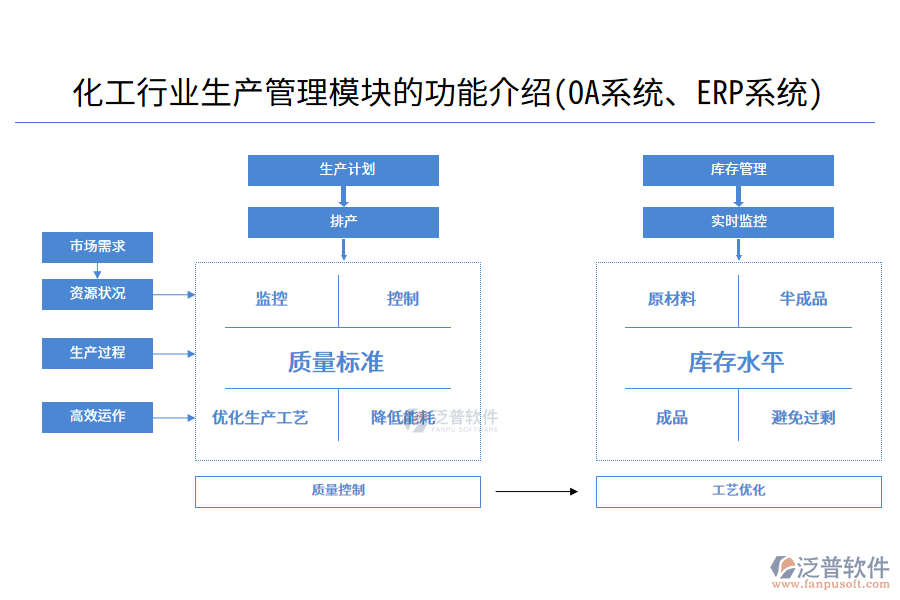 化工行業(yè)生產(chǎn)管理模塊的功能介紹(OA系統(tǒng)、ERP系統(tǒng))