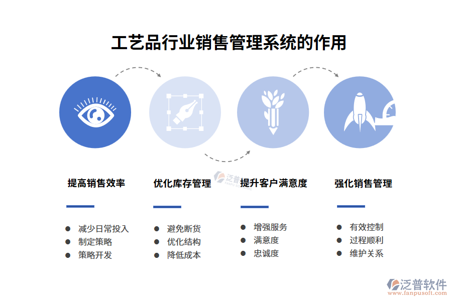 工藝品行業(yè)銷(xiāo)售管理系統(tǒng)的作用