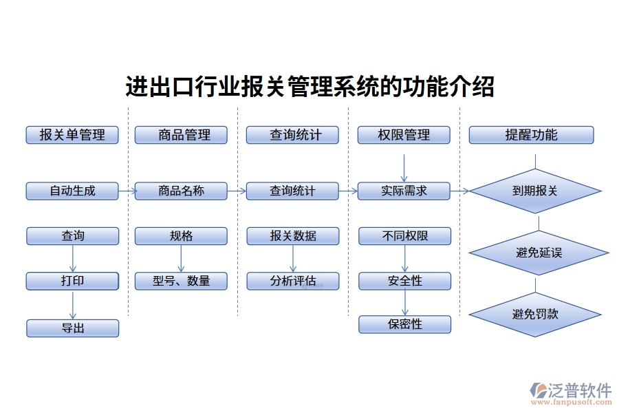 進出口行業(yè)報關(guān)管理系統(tǒng)的功能介紹