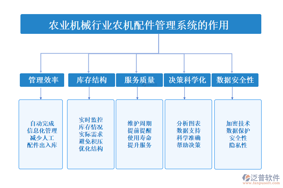二、農(nóng)業(yè)機械行業(yè)農(nóng)機配件管理系統(tǒng)的作用 