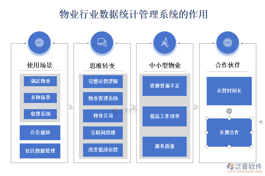 物業(yè)行業(yè)數據統(tǒng)計管理系統(tǒng)的作用