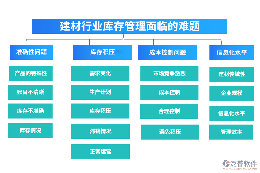 　一、建材行業(yè)庫存管理面臨的難題