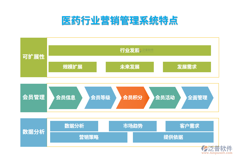 　四、醫(yī)藥行業(yè)營銷管理系統(tǒng)特點(diǎn)