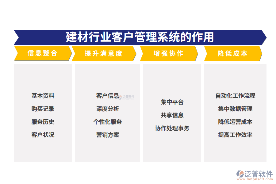 二、建材行業(yè)客戶管理系統的作用