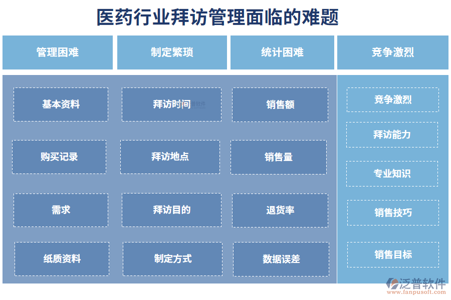 　一、醫(yī)藥行業(yè)拜訪管理面臨的難題