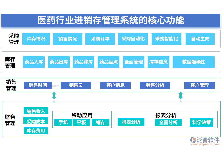 三、醫(yī)藥行業(yè)進銷存管理系統(tǒng)的核心功能
