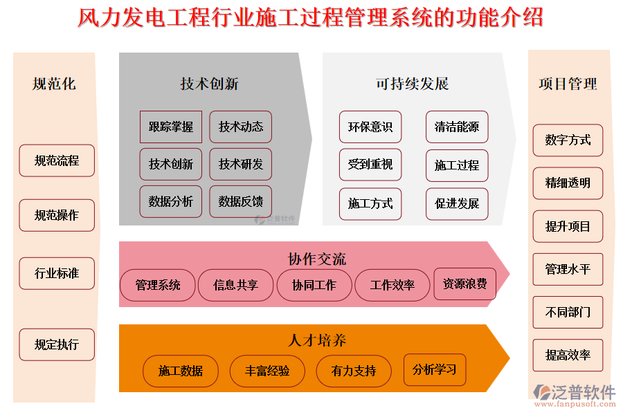 風力發(fā)電工程行業(yè)施工過程管理系統(tǒng)的功能介紹