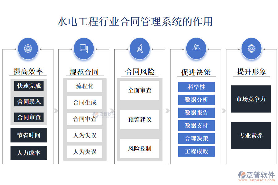 二、水電工程行業(yè)合同管理系統(tǒng)的作用 