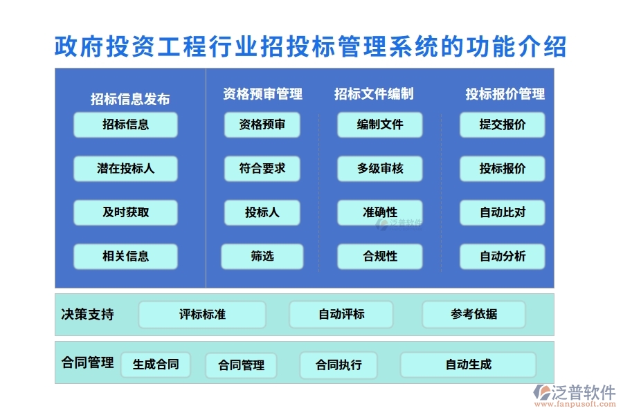 政府投資工程行業(yè)招投標管理系統(tǒng)的功能介紹