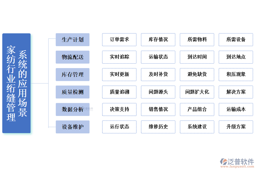 二、家紡行業(yè)絎縫管理系統(tǒng)的應(yīng)用場(chǎng)景