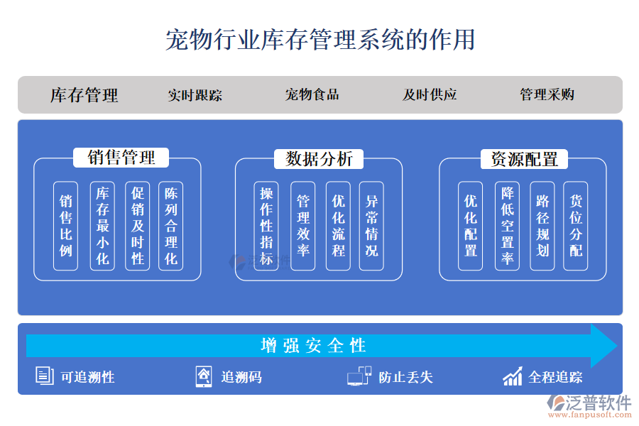 　二、寵物行業(yè)庫存管理系統(tǒng)的作用 
