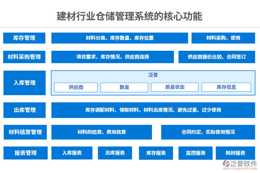 三、建材行業(yè)倉儲(chǔ)管理系統(tǒng)的核心功能