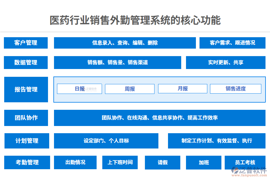 三、醫(yī)藥行業(yè)銷售外勤管理系統(tǒng)的核心功能
