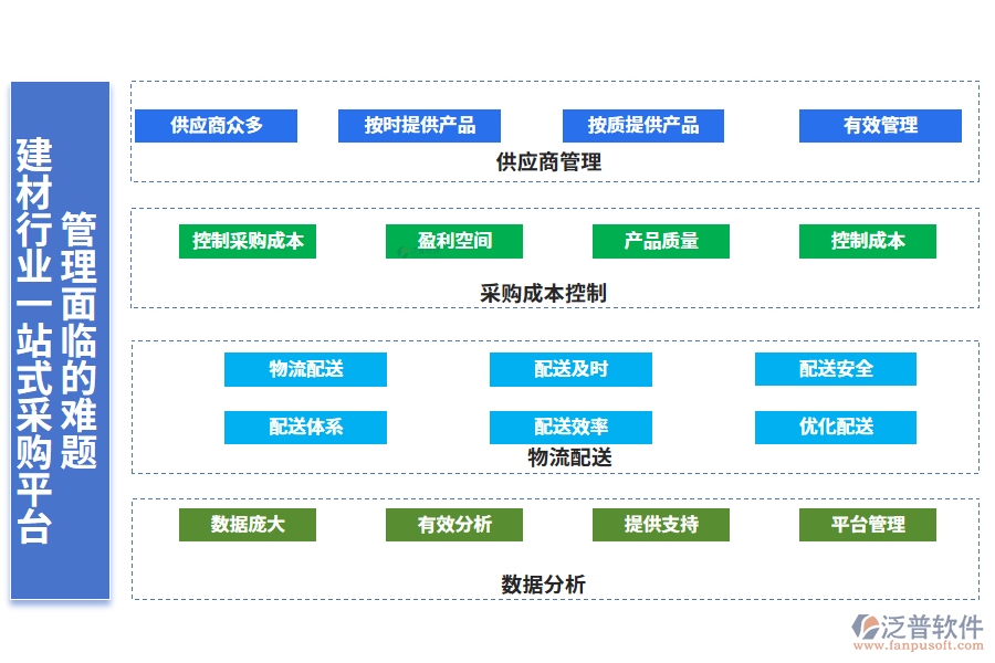 　一、建材行業(yè)一站式采購平臺管理面臨的難題