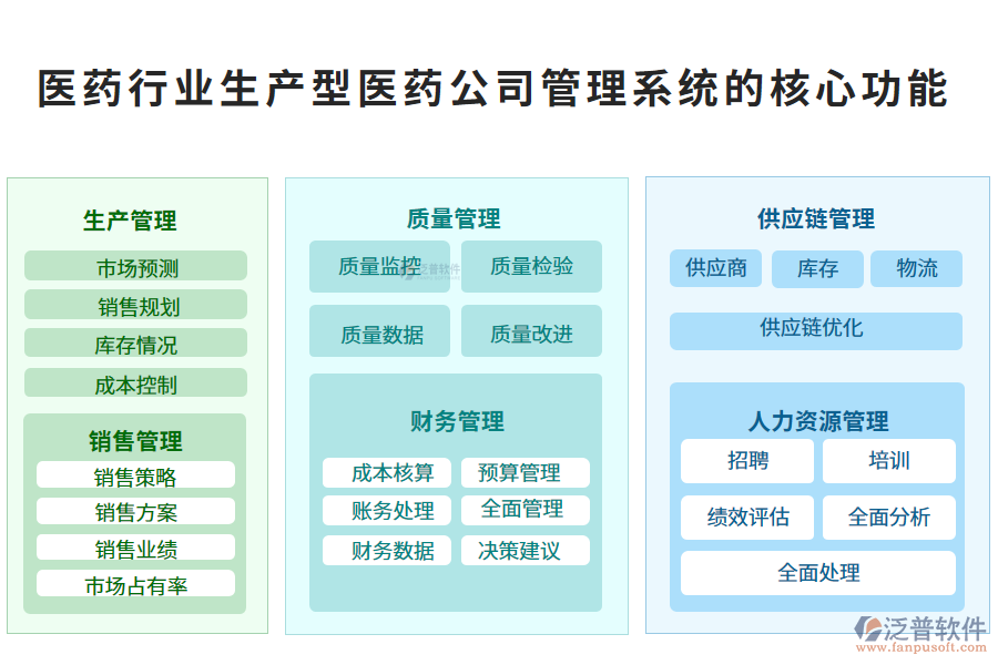 三、醫(yī)藥行業(yè)生產(chǎn)型醫(yī)藥公司管理系統(tǒng)的核心功能