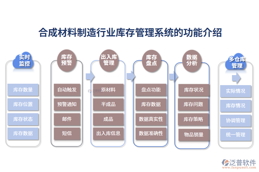 一、合成材料制造行業(yè)庫存管理系統(tǒng)的功能介紹