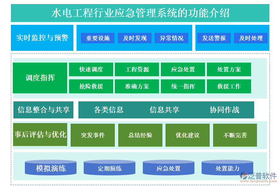 　一、水電工程行業(yè)應急管理系統(tǒng)的功能介紹 