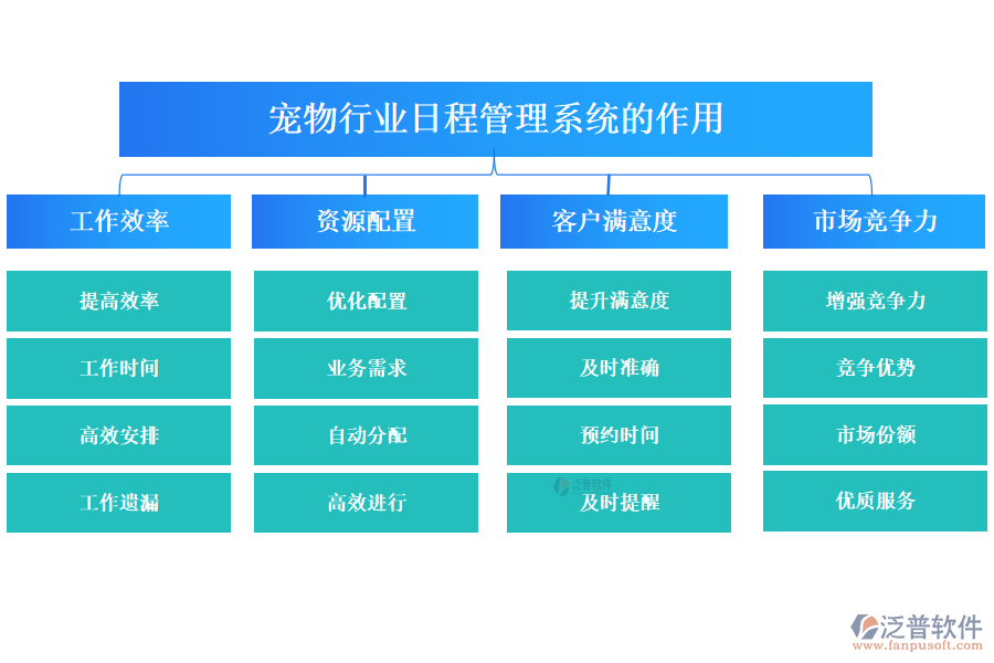 二、寵物行業(yè)日程管理系統(tǒng)的作用 