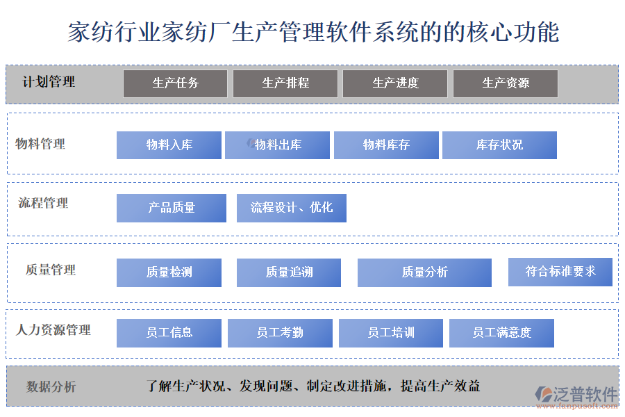 、家紡行業(yè)家紡廠生產(chǎn)管理軟件系統(tǒng)的的核心功能