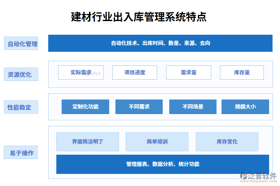 　四、建材行業(yè)出入庫管理系統(tǒng)特點(diǎn)