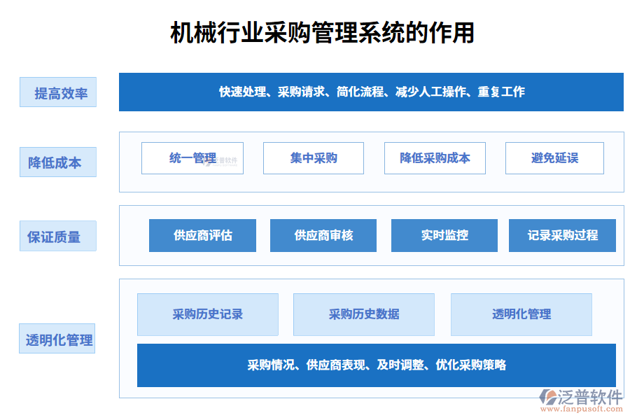 二、機械行業(yè)采購管理系統(tǒng)的作用