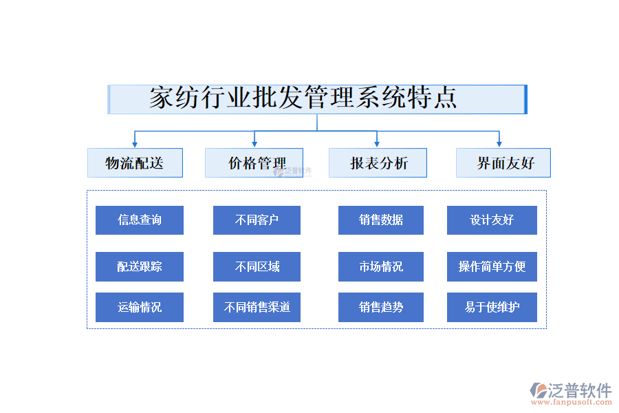 　四、家紡行業(yè)批發(fā)管理系統(tǒng)特點