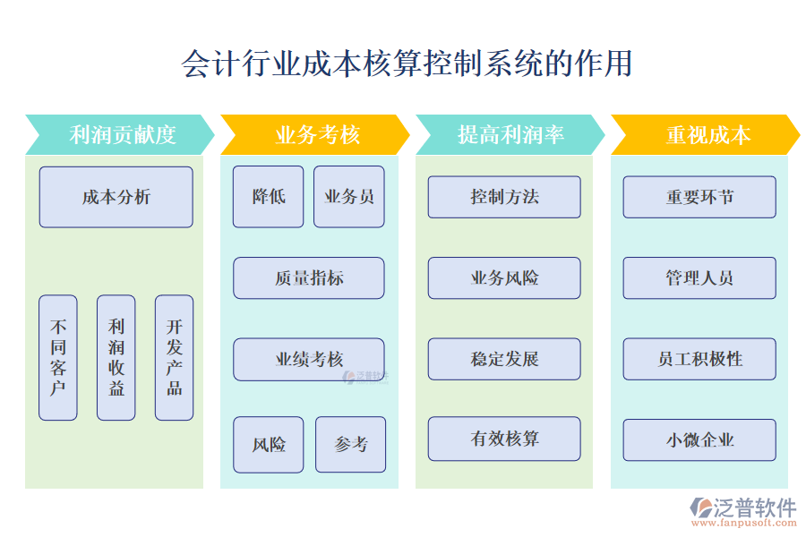 二、會計(jì)行業(yè)成本核算控制系統(tǒng)的作用 