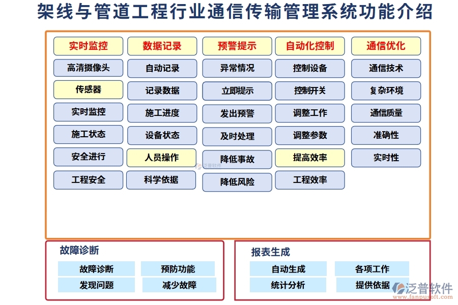 架線(xiàn)與管道工程行業(yè)通信傳輸管理系統(tǒng)的功能介紹