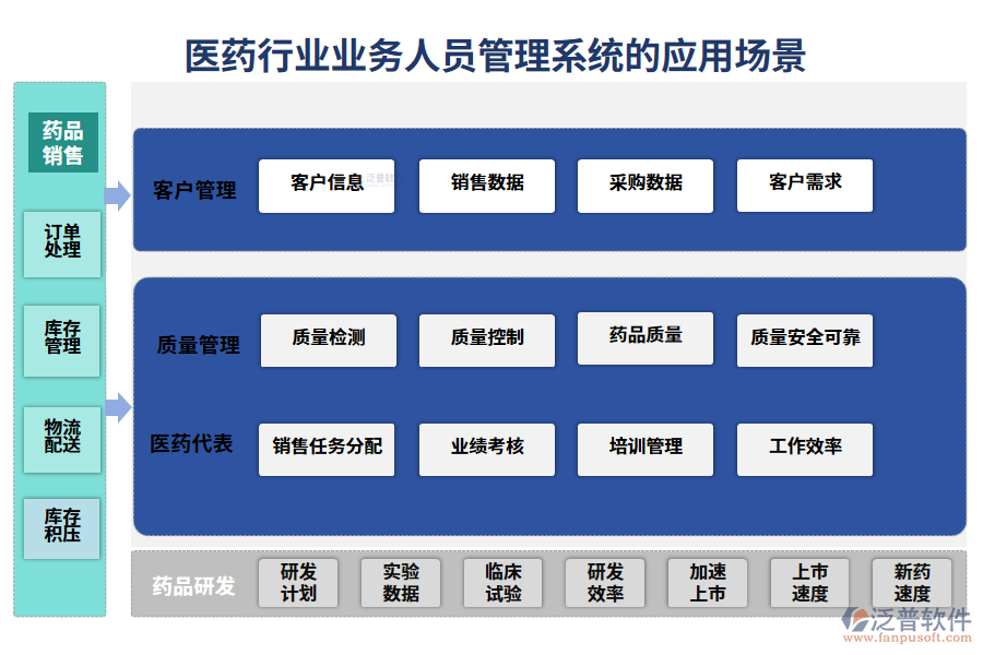　二、醫(yī)藥行業(yè)業(yè)務(wù)人員管理系統(tǒng)的應(yīng)用場景
