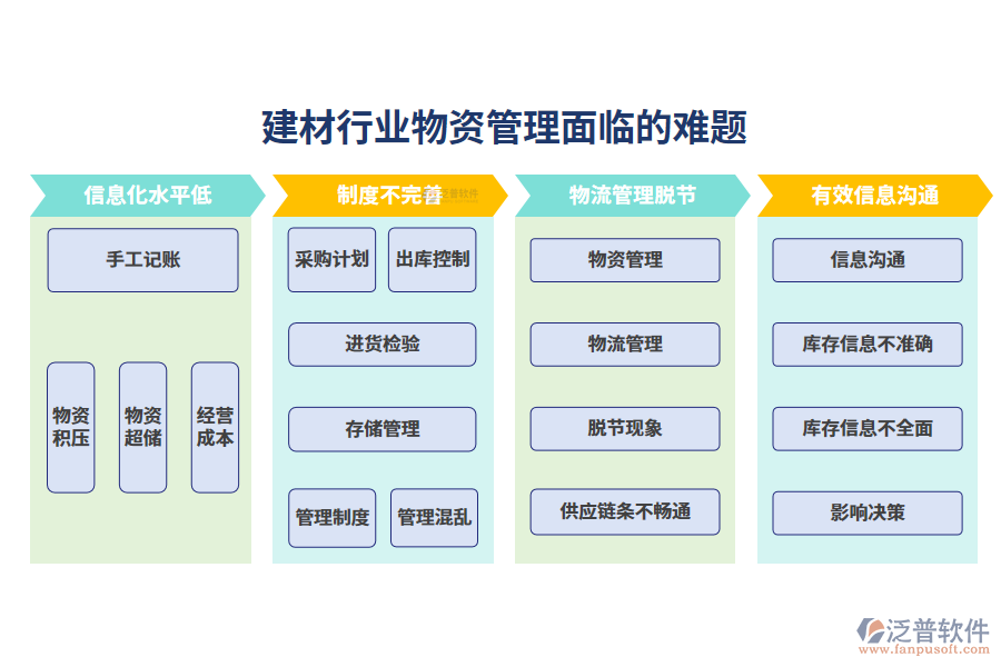 一、建材行業(yè)物資管理面臨的難題