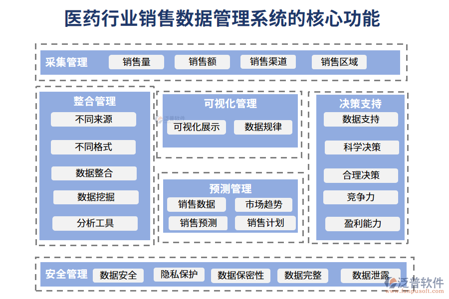 四、醫(yī)藥行業(yè)銷售數(shù)據(jù)管理系統(tǒng)特點