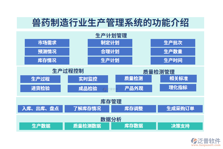 一、獸藥制造行業(yè)生產(chǎn)管理系統(tǒng)的功能介紹