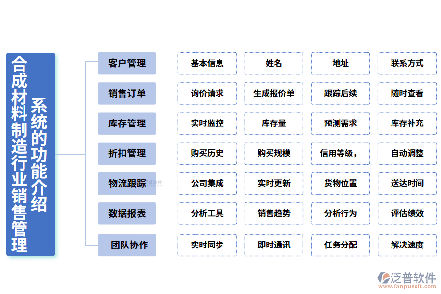 　　一、合成材料制造行業(yè)銷售管理系統(tǒng)的功能介紹