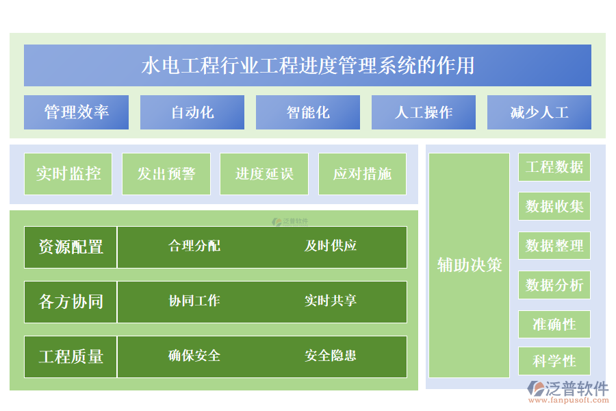 二、水電工程行業(yè)工程進(jìn)度管理系統(tǒng)的作用