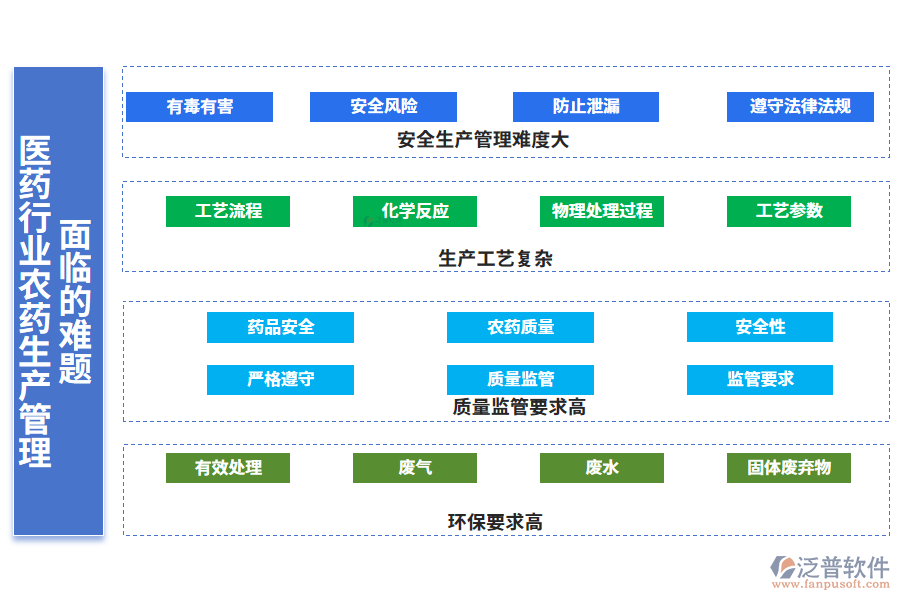一、醫(yī)藥行業(yè)農(nóng)藥生產(chǎn)管理面臨的難題