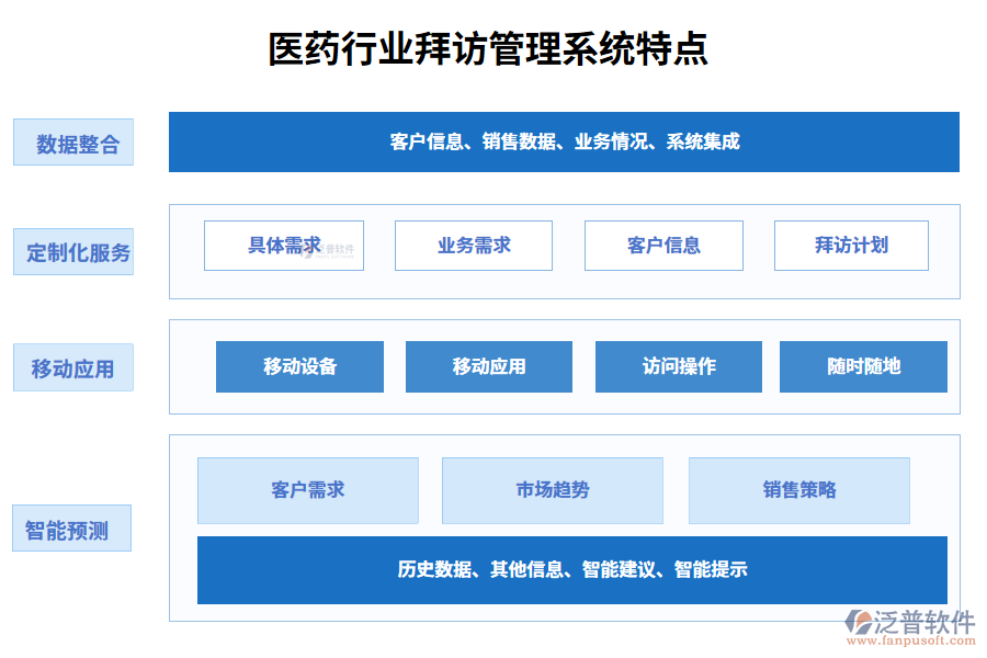 四、醫(yī)藥行業(yè)拜訪管理系統(tǒng)特點(diǎn)