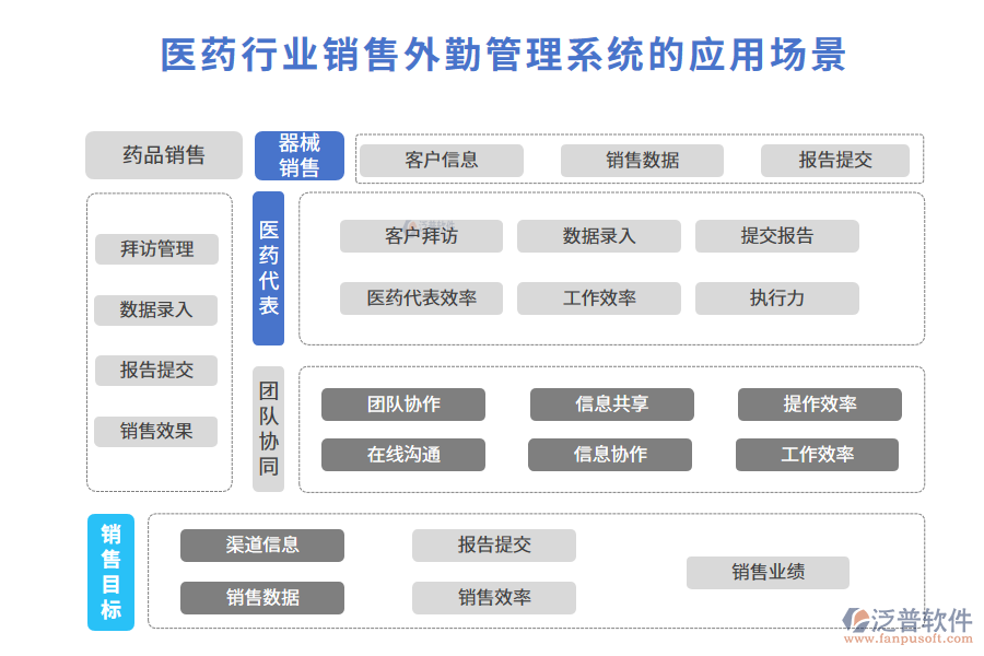二、醫(yī)藥行業(yè)銷售外勤管理系統(tǒng)的應(yīng)用場景