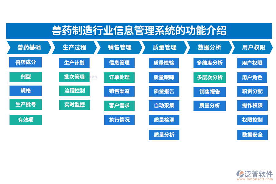 一、獸藥制造行業(yè)信息管理系統(tǒng)的功能介紹