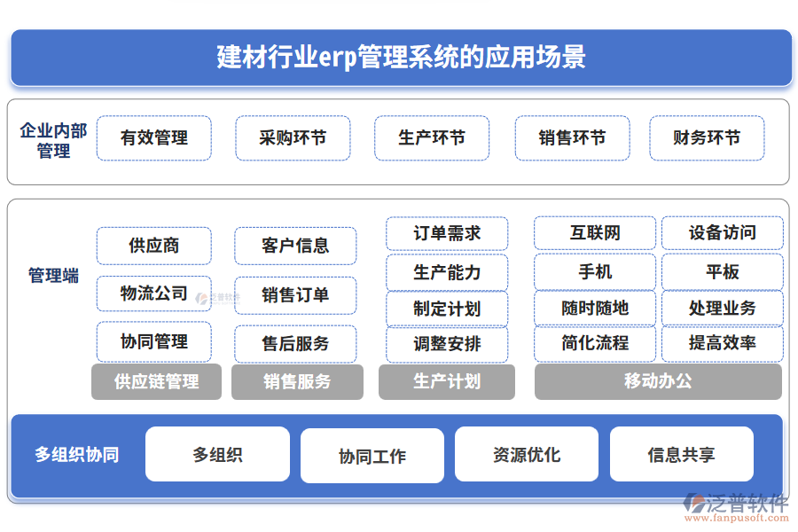 建材行業(yè)erp管理系統(tǒng)的應(yīng)用場景