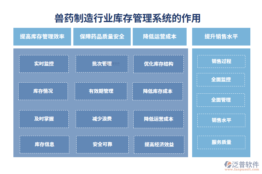 二、獸藥制造行業(yè)庫存管理系統的作用