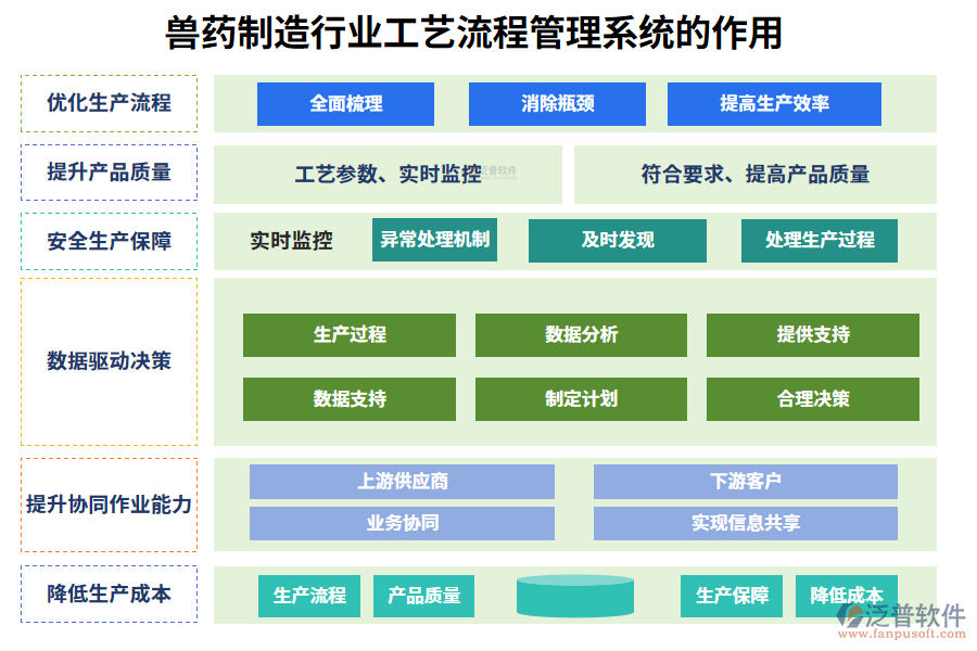 二、獸藥制造行業(yè)工藝流程管理系統(tǒng)的作用