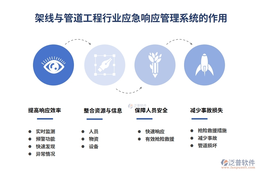 架線與管道工程行業(yè)應(yīng)急響應(yīng)管理系統(tǒng)的作用