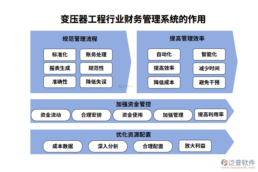 變壓器工程行業(yè)財務管理系統(tǒng)的作用
