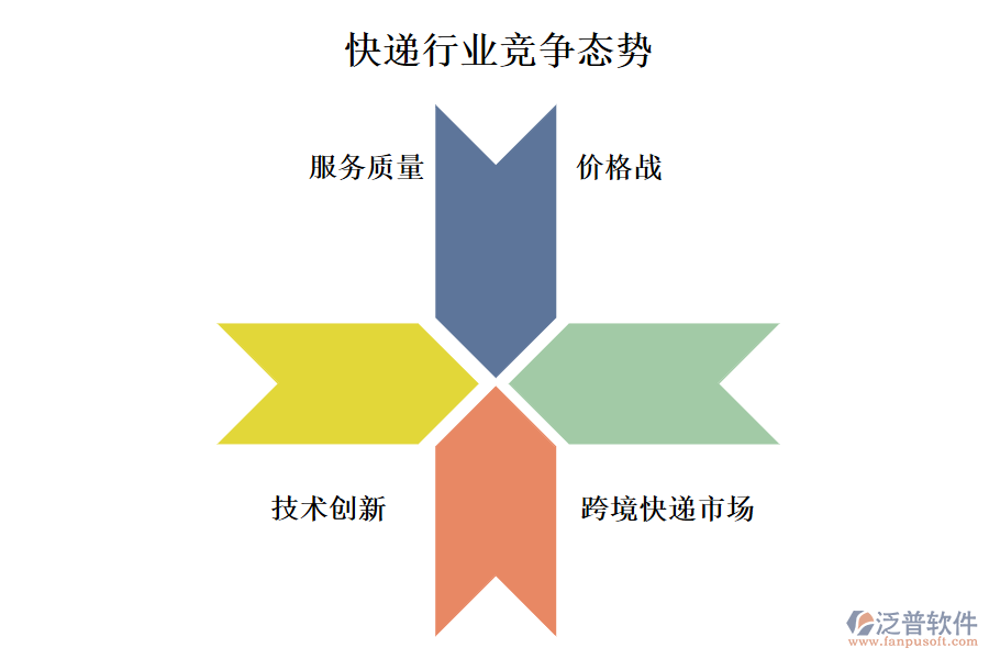 快遞行業(yè)競爭態(tài)勢(shì)