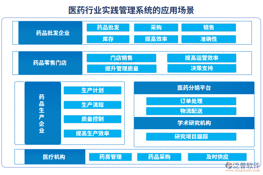 醫(yī)藥行業(yè)實踐管理系統(tǒng)的應用場景
